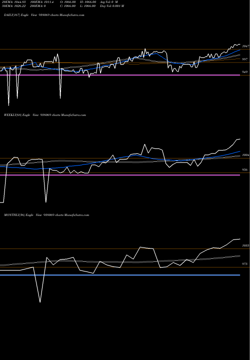 Trend of Mfliii25 938069 TrendLines MFLIII25 938069 share BSE Stock Exchange 
