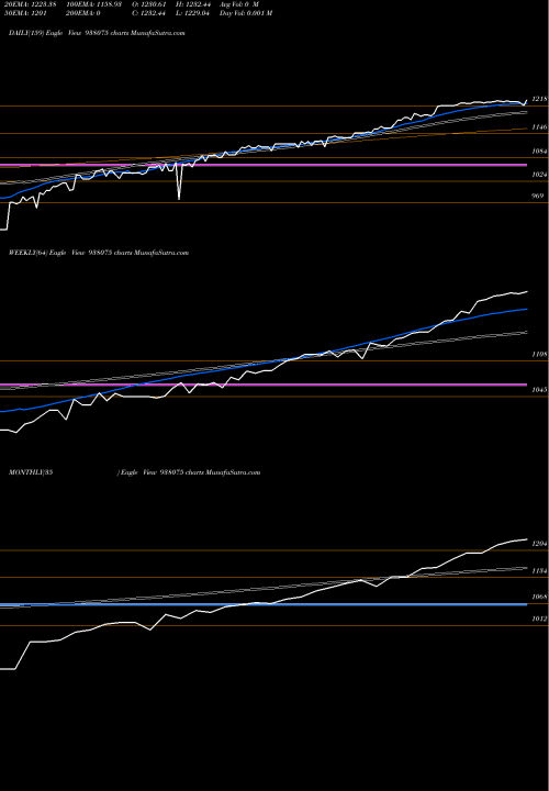 Trend of Mflvi25 938075 TrendLines MFLVI25 938075 share BSE Stock Exchange 