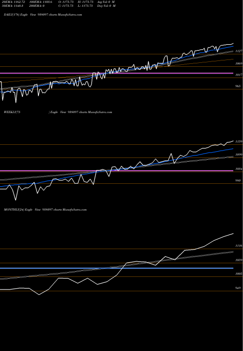 Trend of Ebl150722 938097 TrendLines EBL150722 938097 share BSE Stock Exchange 