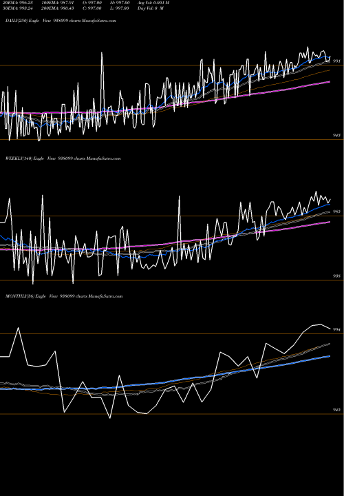Trend of 88ebl25 938099 TrendLines 88EBL25 938099 share BSE Stock Exchange 