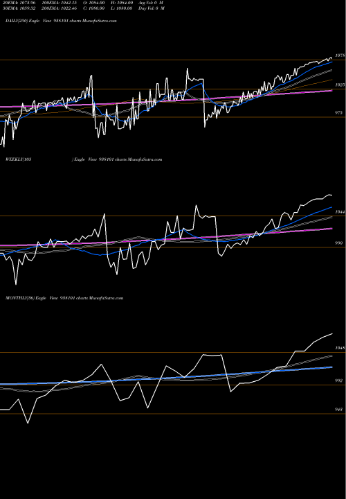 Trend of 915ebl25 938101 TrendLines 915EBL25 938101 share BSE Stock Exchange 