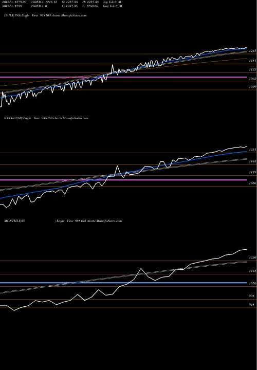 Trend of Ebl150722a 938103 TrendLines EBL150722A 938103 share BSE Stock Exchange 