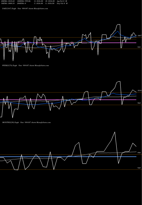 Trend of 955ebl27 938107 TrendLines 955EBL27 938107 share BSE Stock Exchange 