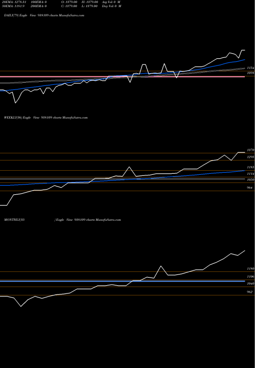 Trend of Ebl150722b 938109 TrendLines EBL150722B 938109 share BSE Stock Exchange 