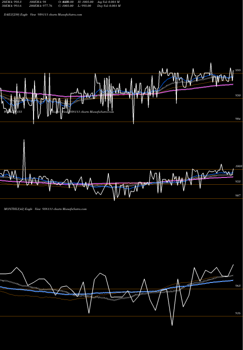 Trend of 953ebl32 938111 TrendLines 953EBL32 938111 share BSE Stock Exchange 