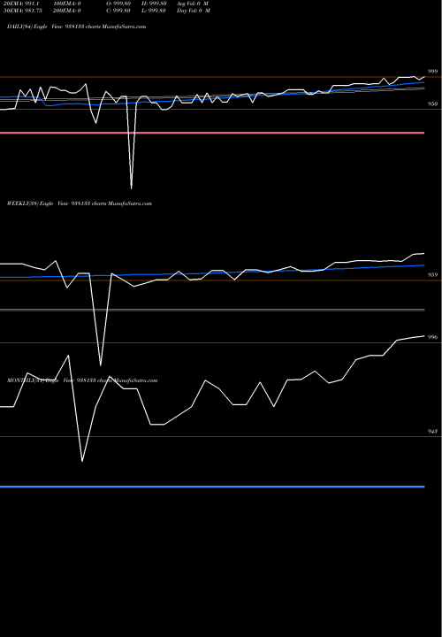 Trend of 825mfl25a 938133 TrendLines 825MFL25A 938133 share BSE Stock Exchange 