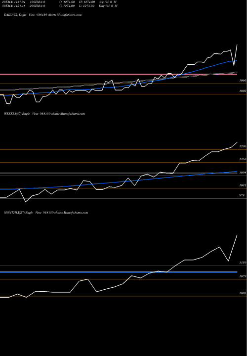 Trend of Mfl060922a 938139 TrendLines MFL060922A 938139 share BSE Stock Exchange 