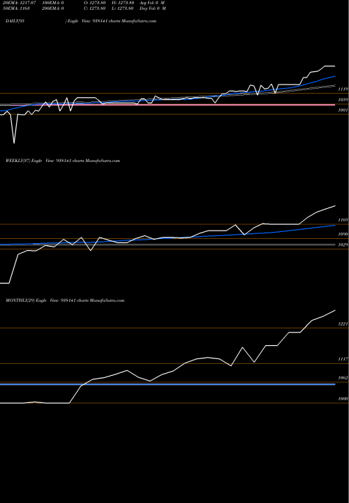 Trend of Mfl060922b 938141 TrendLines MFL060922B 938141 share BSE Stock Exchange 