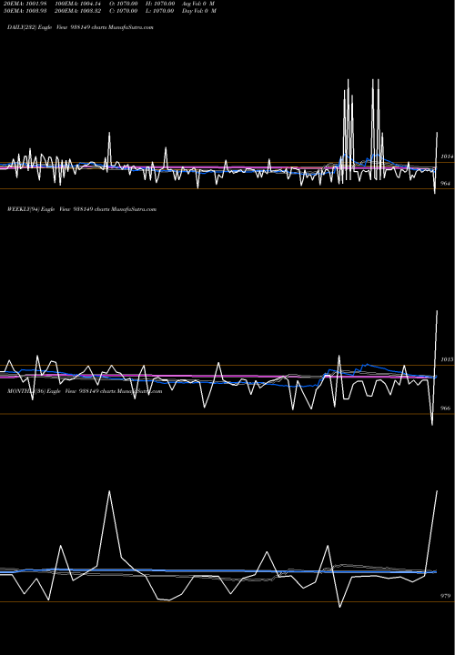 Trend of 1050ucl25 938149 TrendLines 1050UCL25 938149 share BSE Stock Exchange 