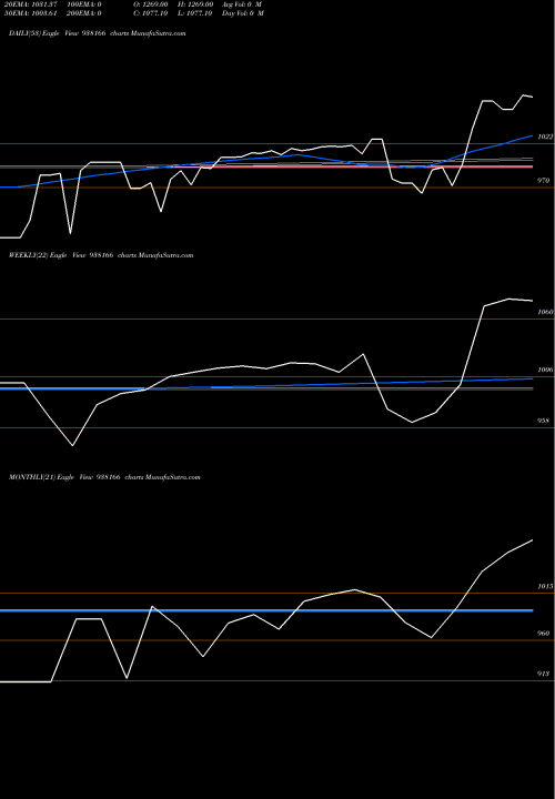 Trend of 93ihfl25 938166 TrendLines 93IHFL25 938166 share BSE Stock Exchange 