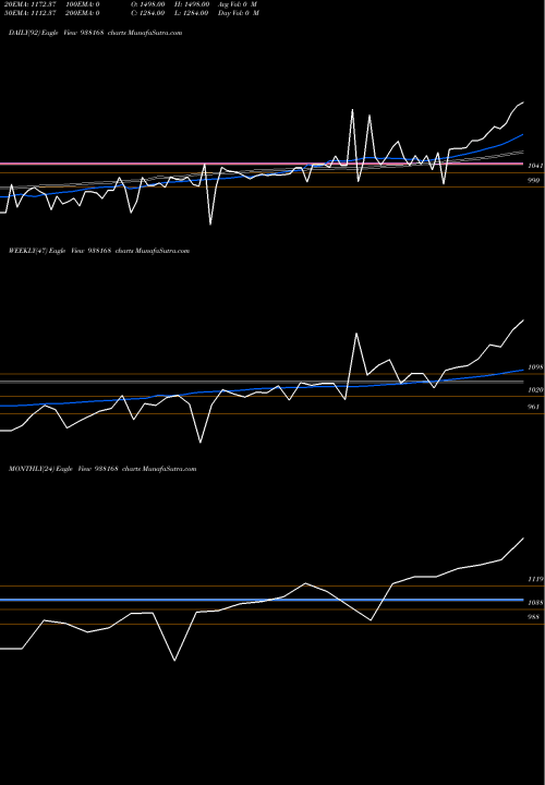 Trend of Ihfl280922b 938168 TrendLines IHFL280922B 938168 share BSE Stock Exchange 