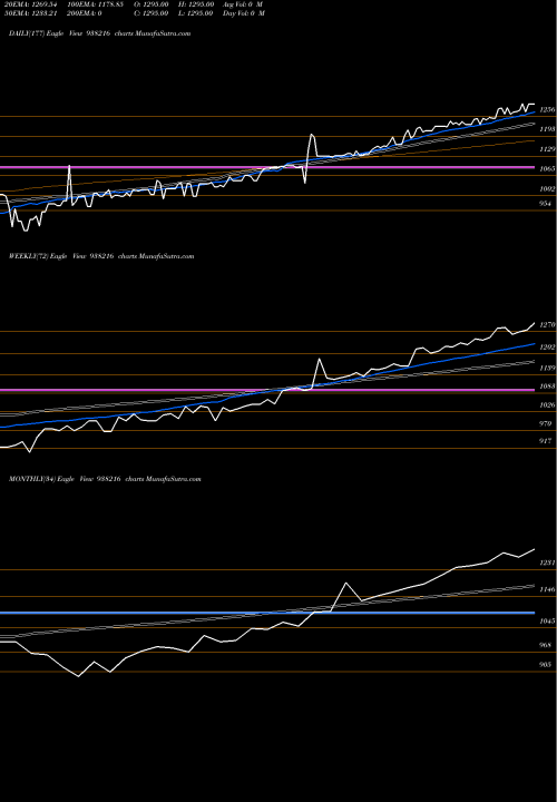 Trend of Efsl201022b 938216 TrendLines EFSL201022B 938216 share BSE Stock Exchange 