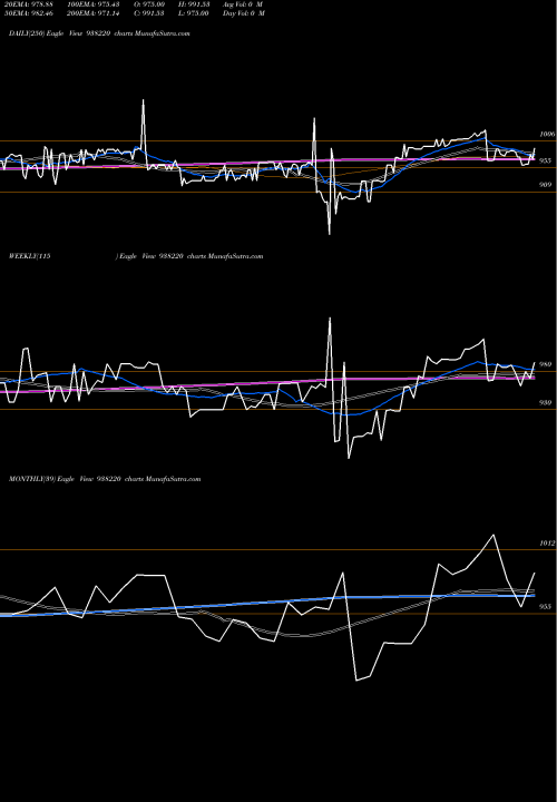 Trend of 1010efsl32 938220 TrendLines 1010EFSL32 938220 share BSE Stock Exchange 