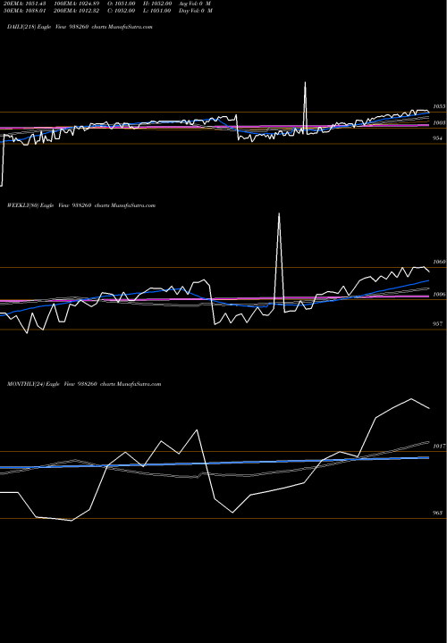 Trend of Mfltdiii24 938260 TrendLines MFLTDIII24 938260 share BSE Stock Exchange 