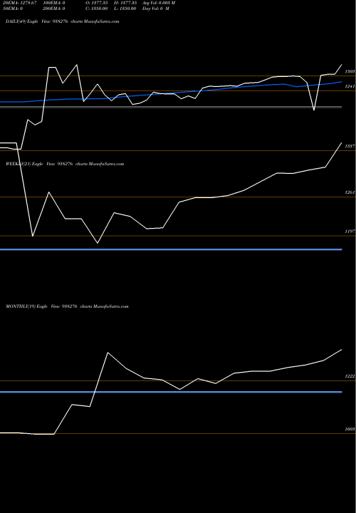 Trend of Cagl231122a 938276 TrendLines CAGL231122A 938276 share BSE Stock Exchange 