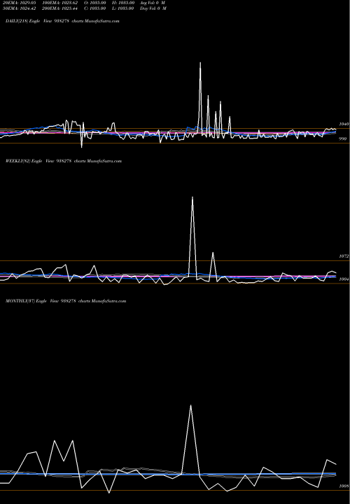 Trend of 10cagl27 938278 TrendLines 10CAGL27 938278 share BSE Stock Exchange 