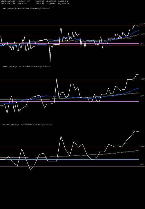 Trend of 775mfl27 938290 TrendLines 775MFL27 938290 share BSE Stock Exchange 
