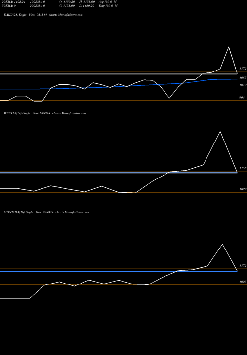 Trend of Ihfl281222a 938314 TrendLines IHFL281222A 938314 share BSE Stock Exchange 