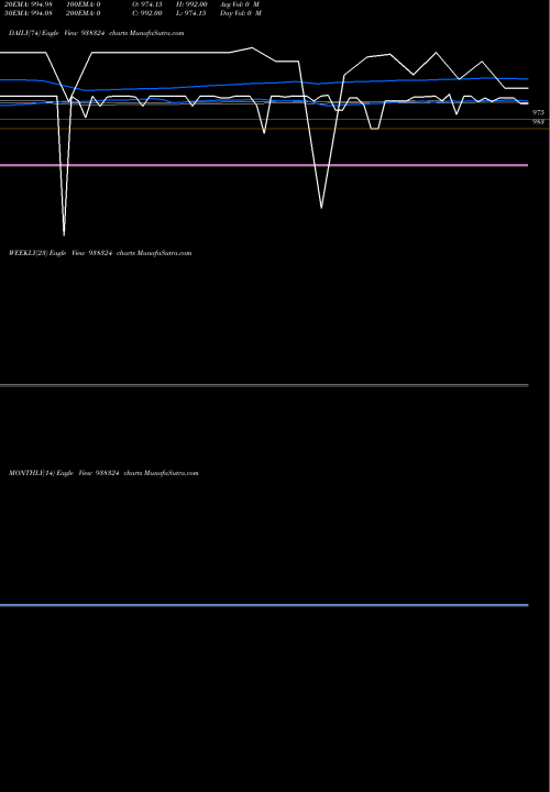 Trend of 1050ccil24 938324 TrendLines 1050CCIL24 938324 share BSE Stock Exchange 