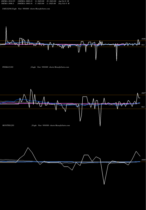 Trend of 115ccil28 938330 TrendLines 115CCIL28 938330 share BSE Stock Exchange 