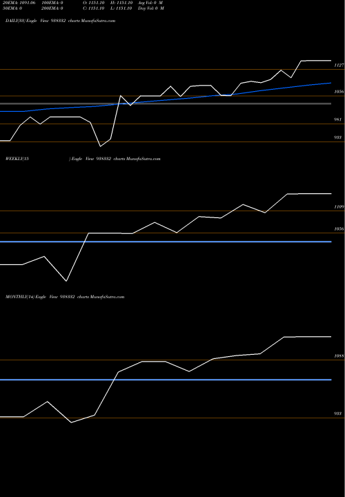 Trend of 0ccil25 938332 TrendLines 0CCIL25 938332 share BSE Stock Exchange 