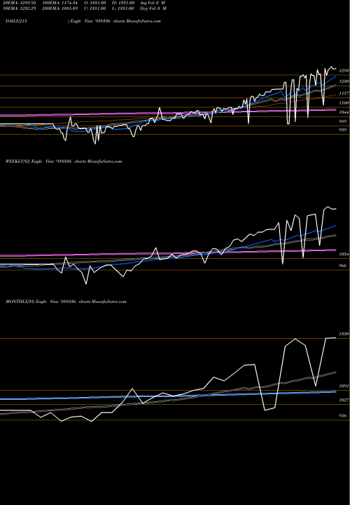 Trend of 0ccil29 938336 TrendLines 0CCIL29 938336 share BSE Stock Exchange 
