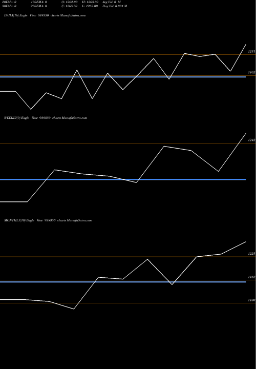 Trend of Kfl 15 938350 TrendLines KFL-15-7-27-NCD 938350 share BSE Stock Exchange 
