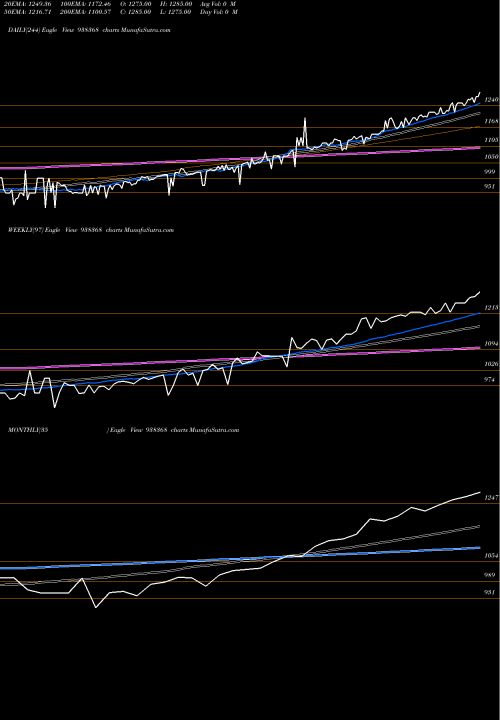 Trend of Zcefsl28 938368 TrendLines ZCEFSL28 938368 share BSE Stock Exchange 