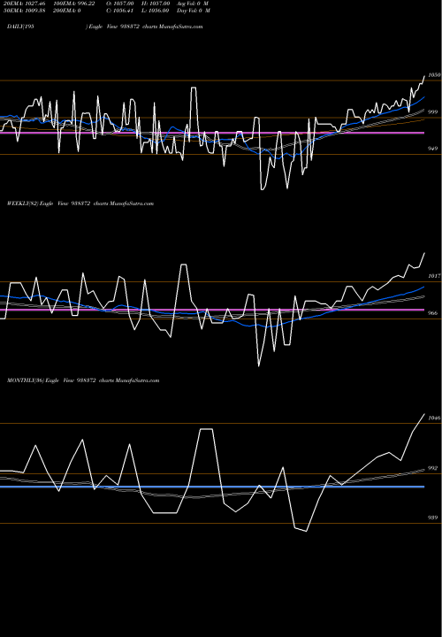 Trend of 1045efsl33 938372 TrendLines 1045EFSL33 938372 share BSE Stock Exchange 