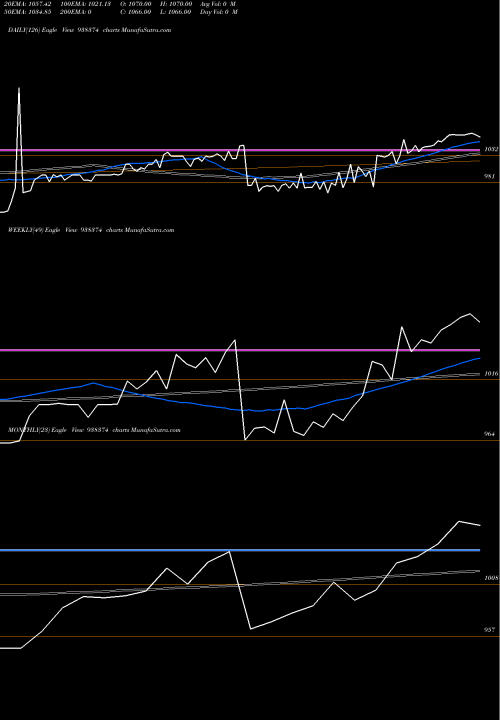 Trend of 850iifl25 938374 TrendLines 850IIFL25 938374 share BSE Stock Exchange 