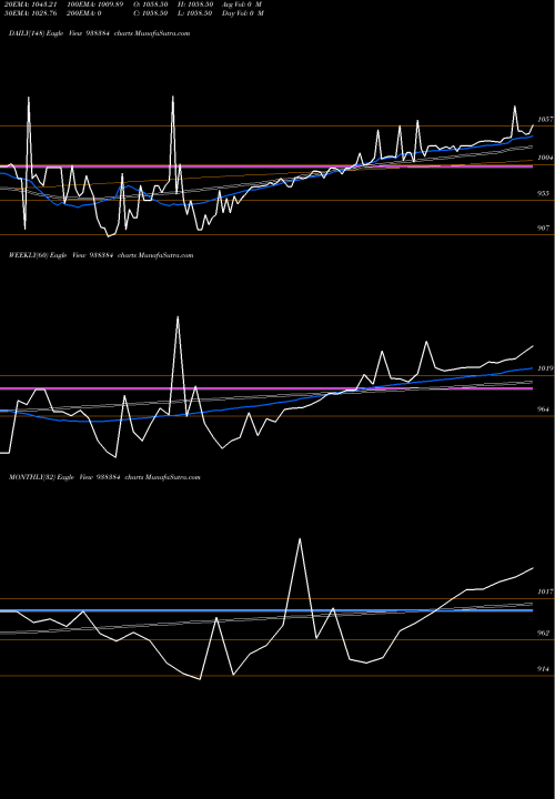 Trend of 9iifl28 938384 TrendLines 9IIFL28 938384 share BSE Stock Exchange 