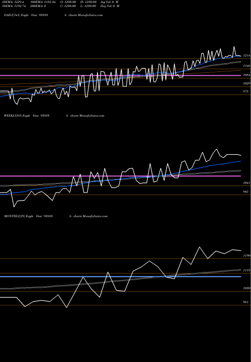 Trend of 0iifl28 938386 TrendLines 0IIFL28 938386 share BSE Stock Exchange 
