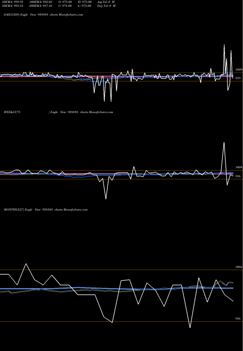 Trend of 945ifsl25 938388 TrendLines 945IFSL25 938388 share BSE Stock Exchange 
