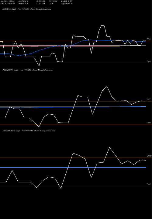 Trend of 825mfl26 938416 TrendLines 825MFL26 938416 share BSE Stock Exchange 