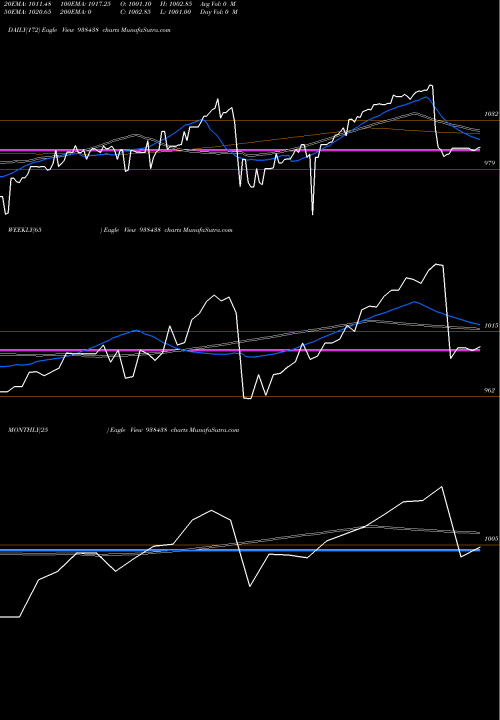Trend of 775mfl25 938438 TrendLines 775MFL25 938438 share BSE Stock Exchange 