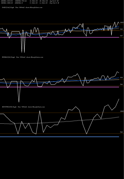 Trend of 81mfl28 938442 TrendLines 81MFL28 938442 share BSE Stock Exchange 