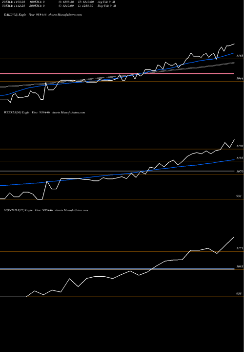 Trend of Mfl100323a 938446 TrendLines MFL100323A 938446 share BSE Stock Exchange 