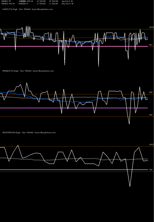 Trend of 1050klma28 938462 TrendLines 1050KLMA28 938462 share BSE Stock Exchange 