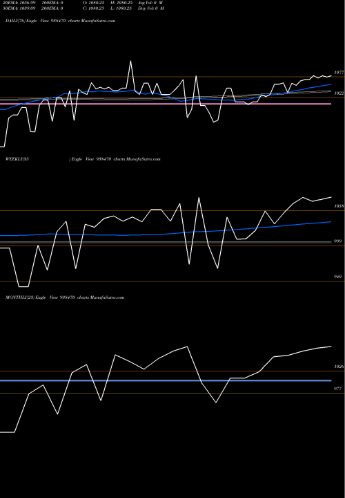 Trend of 965ihfl25 938470 TrendLines 965IHFL25 938470 share BSE Stock Exchange 