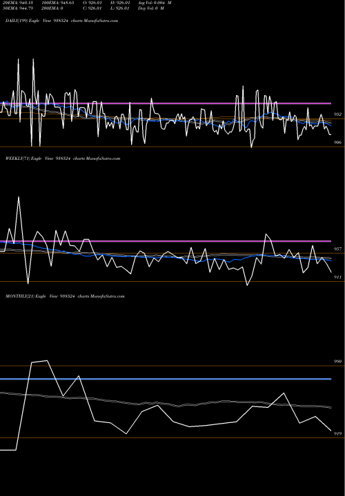 Trend of 967efsl2028 938524 TrendLines 967EFSL2028 938524 share BSE Stock Exchange 