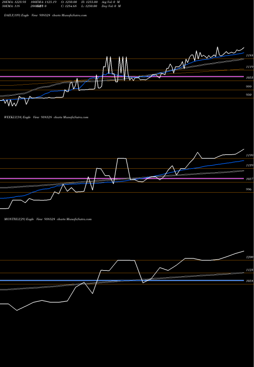 Trend of Efsl27423 938528 TrendLines EFSL27423 938528 share BSE Stock Exchange 