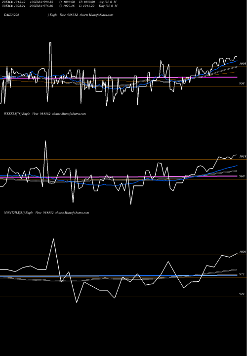 Trend of 1045efsl33a 938532 TrendLines 1045EFSL33A 938532 share BSE Stock Exchange 