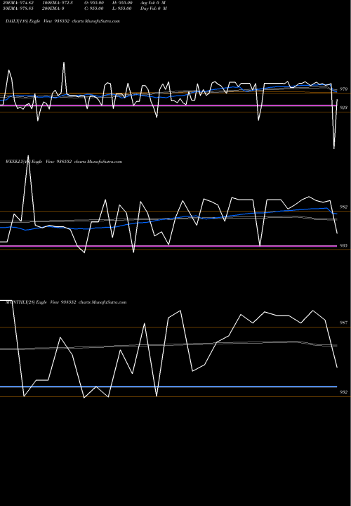 Trend of 785mfl2028 938552 TrendLines 785MFL2028 938552 share BSE Stock Exchange 