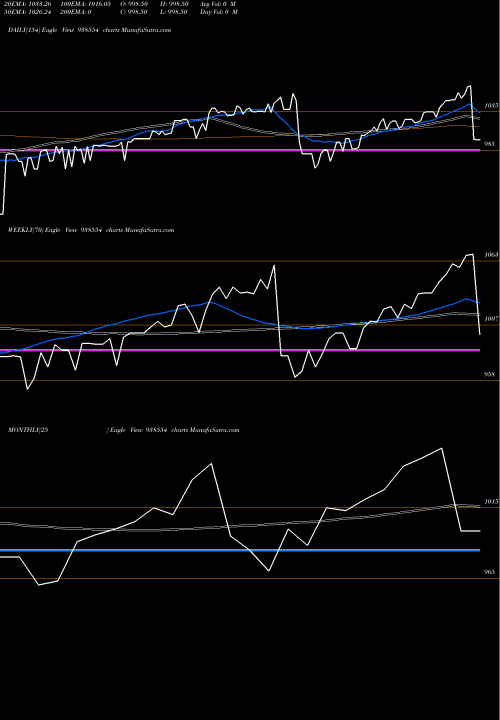 Trend of 775mfl2025 938554 TrendLines 775MFL2025 938554 share BSE Stock Exchange 