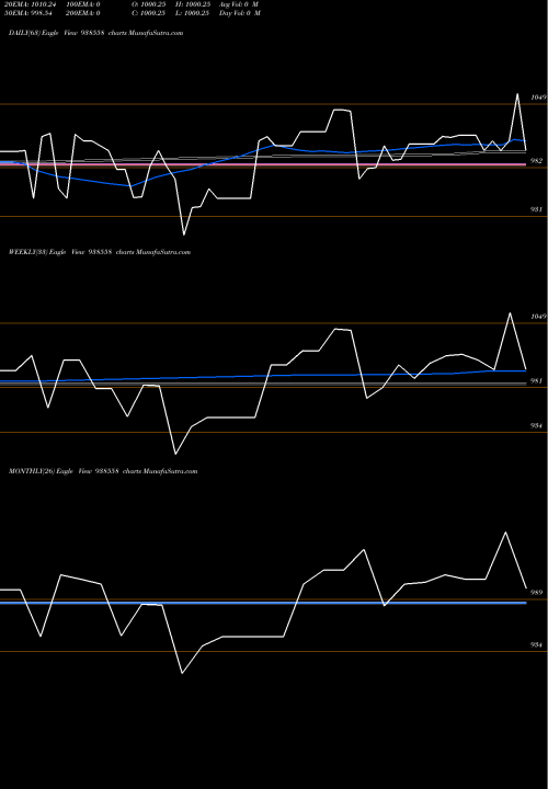 Trend of 810mfl2028 938558 TrendLines 810MFL2028 938558 share BSE Stock Exchange 