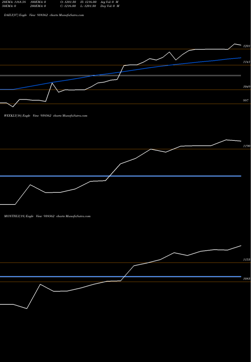 Trend of Mfl3052023 938562 TrendLines MFL3052023 938562 share BSE Stock Exchange 