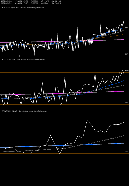 Trend of 84mfl25 938564 TrendLines 84MFL25 938564 share BSE Stock Exchange 