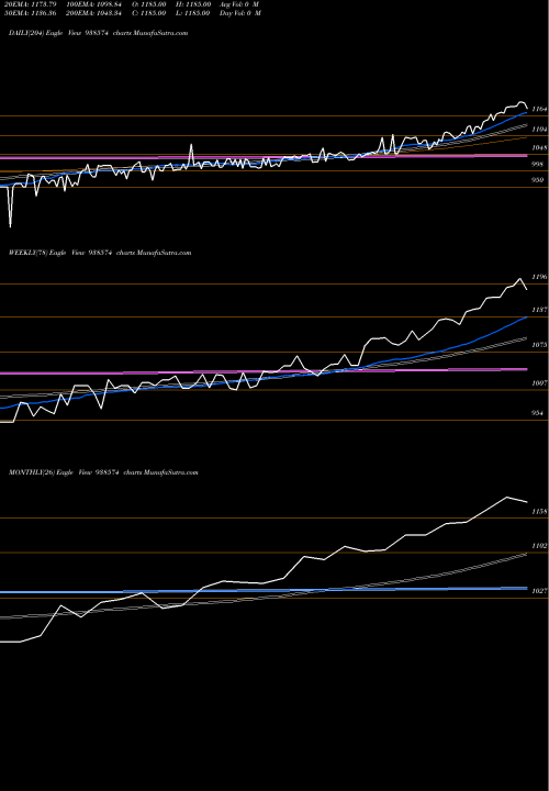 Trend of Mfl020523 938574 TrendLines MFL020523 938574 share BSE Stock Exchange 