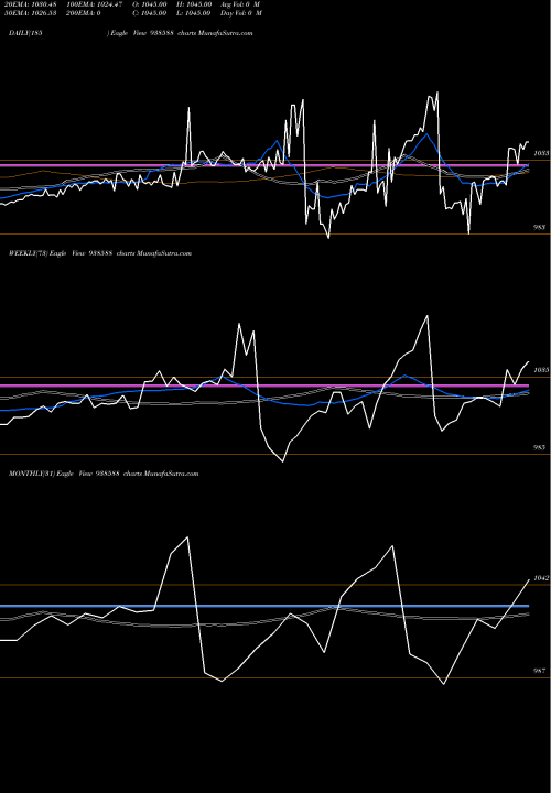 Trend of 840cifcl28 938588 TrendLines 840CIFCL28 938588 share BSE Stock Exchange 