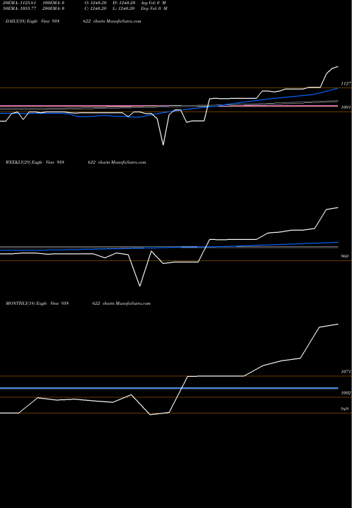 Trend of Iml2362023 938622 TrendLines IML2362023 938622 share BSE Stock Exchange 